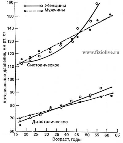 Systolic and diastolic blood pressure depending on age and gender