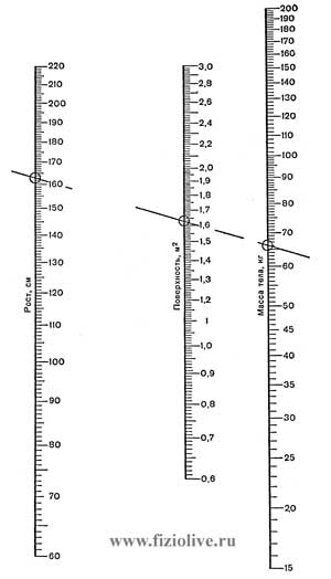 Номограмма для определения поверхности тела по росту и массе тела
