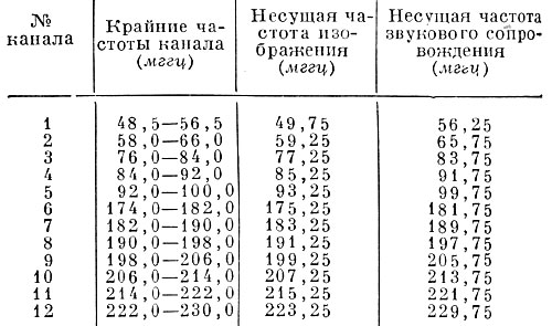 Перечень телевизионных каналов, принятых в СССР